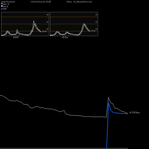 Stochastics Fast,Slow,Full charts Nuzee Inc NUZE share NASDAQ Stock Exchange 