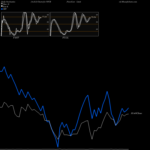 Stochastics Fast,Slow,Full charts NovoCure Limited NVCR share NASDAQ Stock Exchange 