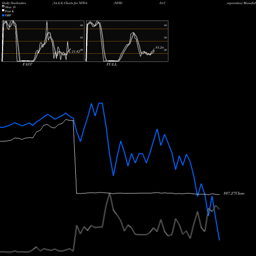 Stochastics Fast,Slow,Full charts NVIDIA Corporation NVDA share NASDAQ Stock Exchange 