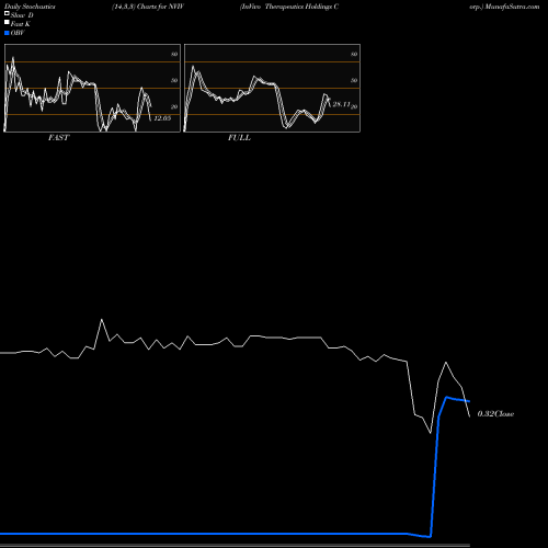Stochastics Fast,Slow,Full charts InVivo Therapeutics Holdings Corp. NVIV share NASDAQ Stock Exchange 