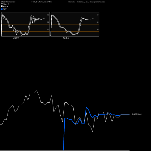 Stochastics Fast,Slow,Full charts Novume Solutions, Inc. NVMM share NASDAQ Stock Exchange 