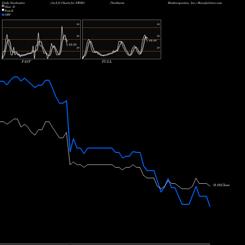 Stochastics Fast,Slow,Full charts Northwest Biotherapeutics, Inc. NWBO share NASDAQ Stock Exchange 