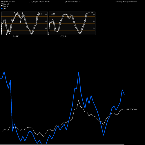 Stochastics Fast,Slow,Full charts Northwest Pipe Company NWPX share NASDAQ Stock Exchange 