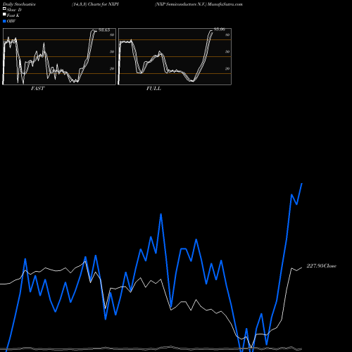 Stochastics Fast,Slow,Full charts NXP Semiconductors N.V. NXPI share NASDAQ Stock Exchange 