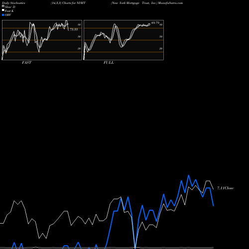 Stochastics Fast,Slow,Full charts New York Mortgage Trust, Inc. NYMT share NASDAQ Stock Exchange 