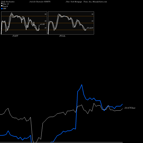 Stochastics Fast,Slow,Full charts New York Mortgage Trust, Inc. NYMTN share NASDAQ Stock Exchange 