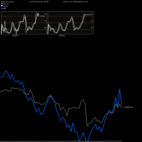 Stochastics Fast,Slow,Full charts Oclaro, Inc. OCLR share NASDAQ Stock Exchange 