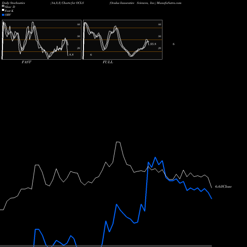 Stochastics Fast,Slow,Full charts Oculus Innovative Sciences, Inc. OCLS share NASDAQ Stock Exchange 