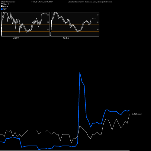 Stochastics Fast,Slow,Full charts Oculus Innovative Sciences, Inc. OCLSW share NASDAQ Stock Exchange 