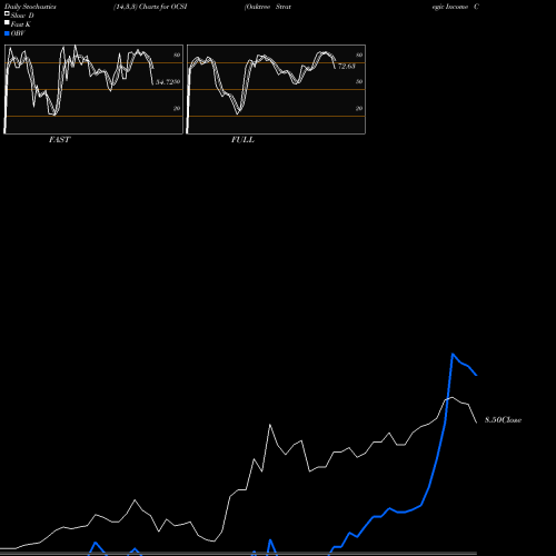 Stochastics Fast,Slow,Full charts Oaktree Strategic Income Corporation OCSI share NASDAQ Stock Exchange 