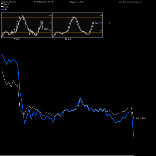 Stochastics Fast,Slow,Full charts Ocuphire Pharma Inc OCUP share NASDAQ Stock Exchange 