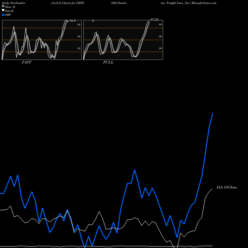 Stochastics Fast,Slow,Full charts Old Dominion Freight Line, Inc. ODFL share NASDAQ Stock Exchange 