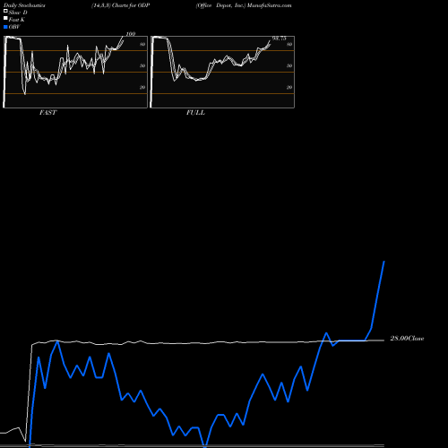 Stochastics Fast,Slow,Full charts Office Depot, Inc. ODP share NASDAQ Stock Exchange 