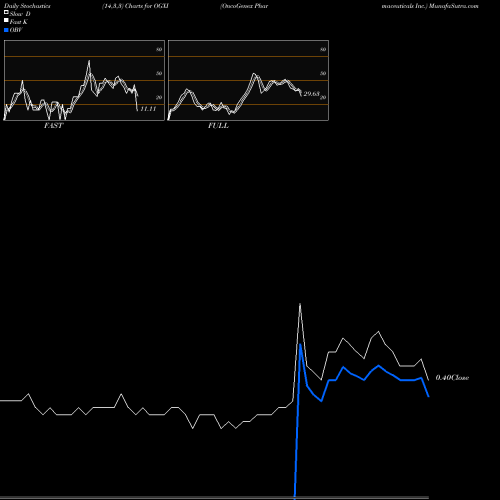 Stochastics Fast,Slow,Full charts OncoGenex Pharmaceuticals Inc. OGXI share NASDAQ Stock Exchange 