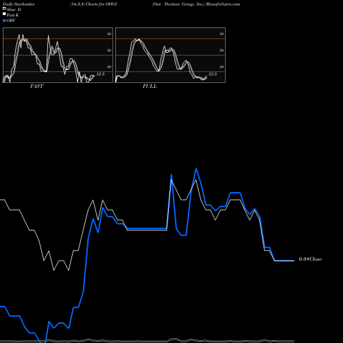 Stochastics Fast,Slow,Full charts One Horizon Group, Inc. OHGI share NASDAQ Stock Exchange 