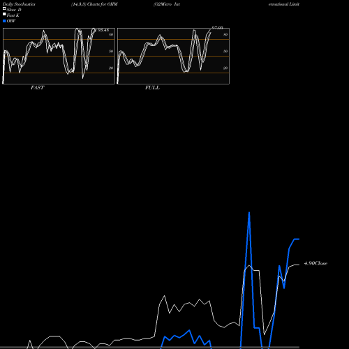 Stochastics Fast,Slow,Full charts O2Micro International Limited OIIM share NASDAQ Stock Exchange 