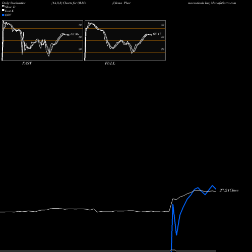 Stochastics Fast,Slow,Full charts Olema Pharmaceuticals Inc OLMA share NASDAQ Stock Exchange 