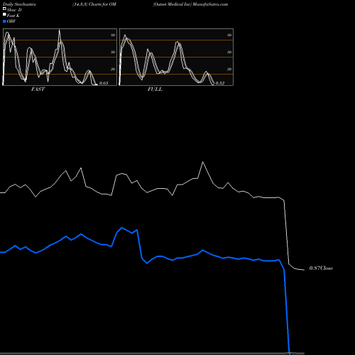 Stochastics Fast,Slow,Full charts Outset Medical Inc OM share NASDAQ Stock Exchange 