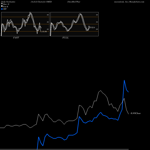 Stochastics Fast,Slow,Full charts OncoMed Pharmaceuticals, Inc. OMED share NASDAQ Stock Exchange 