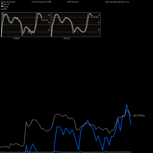 Stochastics Fast,Slow,Full charts Old National Bancorp ONB share NASDAQ Stock Exchange 