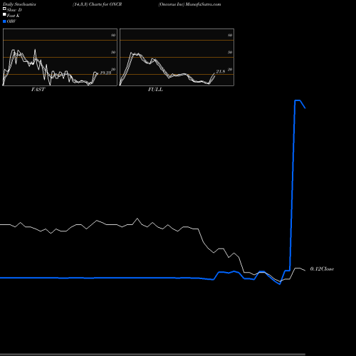 Stochastics Fast,Slow,Full charts Oncorus Inc ONCR share NASDAQ Stock Exchange 