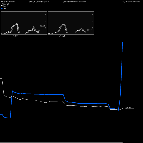 Stochastics Fast,Slow,Full charts OncoSec Medical Incorporated ONCS share NASDAQ Stock Exchange 