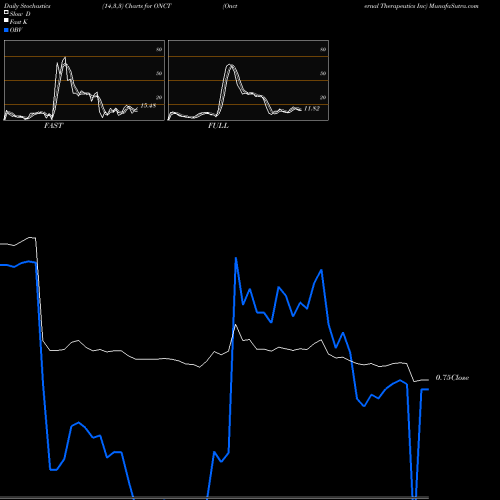 Stochastics Fast,Slow,Full charts Oncternal Therapeutics Inc ONCT share NASDAQ Stock Exchange 