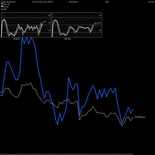 Stochastics Fast,Slow,Full charts Oncolytics Biotech Inc. ONCY share NASDAQ Stock Exchange 