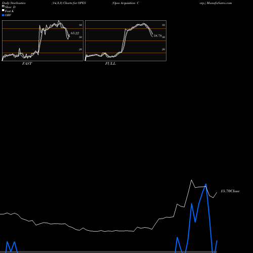Stochastics Fast,Slow,Full charts Opes Acquisition Corp. OPES share NASDAQ Stock Exchange 