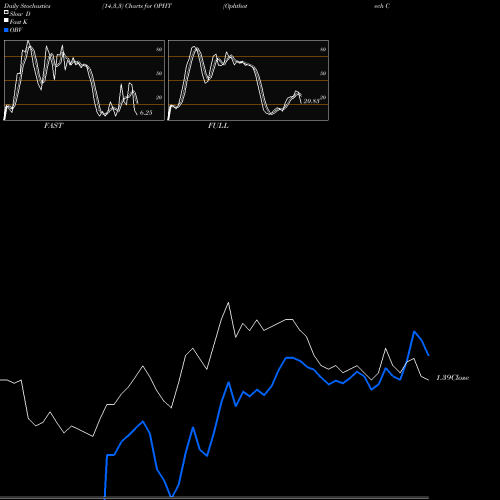 Stochastics Fast,Slow,Full charts Ophthotech Corporation OPHT share NASDAQ Stock Exchange 