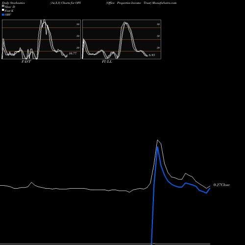 Stochastics Fast,Slow,Full charts Office Properties Income Trust OPI share NASDAQ Stock Exchange 