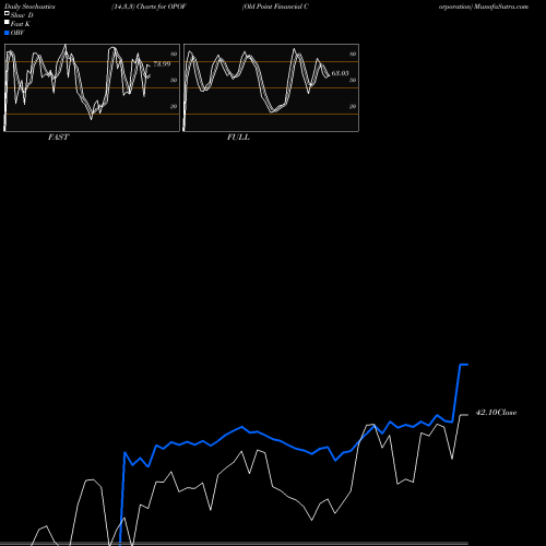 Stochastics Fast,Slow,Full charts Old Point Financial Corporation OPOF share NASDAQ Stock Exchange 