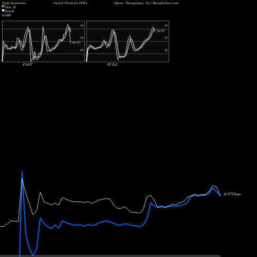 Stochastics Fast,Slow,Full charts Opexa Therapeutics, Inc. OPXA share NASDAQ Stock Exchange 