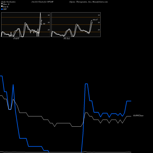 Stochastics Fast,Slow,Full charts Opexa Therapeutics, Inc. OPXAW share NASDAQ Stock Exchange 