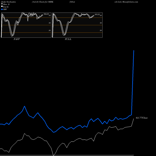 Stochastics Fast,Slow,Full charts Orbotech Ltd. ORBK share NASDAQ Stock Exchange 