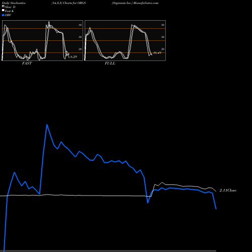 Stochastics Fast,Slow,Full charts Orgenesis Inc. ORGS share NASDAQ Stock Exchange 