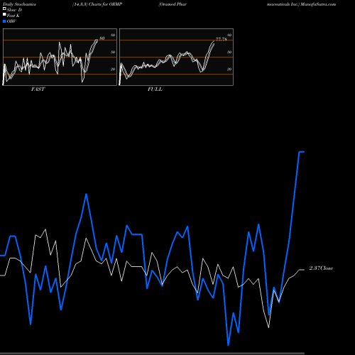 Stochastics Fast,Slow,Full charts Oramed Pharmaceuticals Inc. ORMP share NASDAQ Stock Exchange 