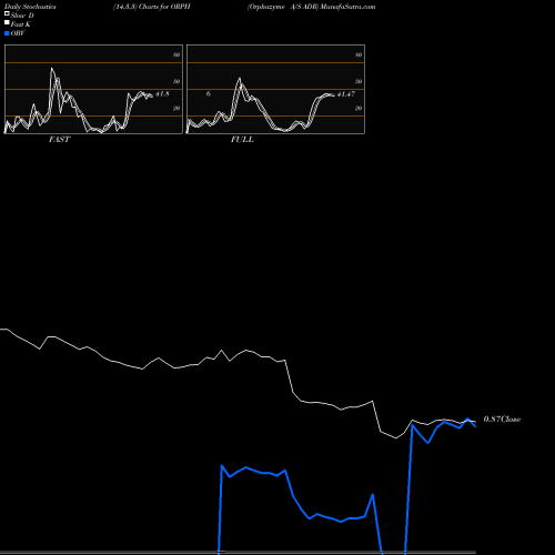 Stochastics Fast,Slow,Full charts Orphazyme A/S ADR ORPH share NASDAQ Stock Exchange 