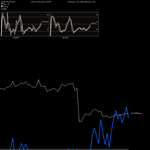Stochastics Fast,Slow,Full charts OneSpan Inc. OSPN share NASDAQ Stock Exchange 
