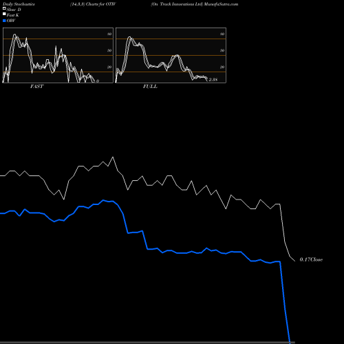 Stochastics Fast,Slow,Full charts On Track Innovations Ltd OTIV share NASDAQ Stock Exchange 