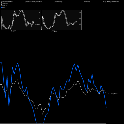 Stochastics Fast,Slow,Full charts Oak Valley Bancorp (CA) OVLY share NASDAQ Stock Exchange 
