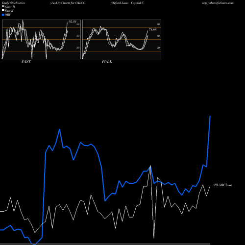Stochastics Fast,Slow,Full charts Oxford Lane Capital Corp. OXLCO share NASDAQ Stock Exchange 