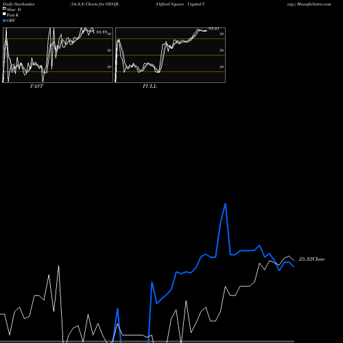 Stochastics Fast,Slow,Full charts Oxford Square Capital Corp. OXSQL share NASDAQ Stock Exchange 