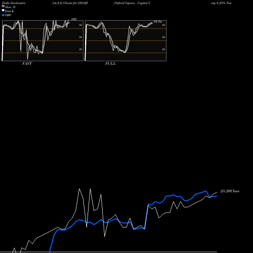 Stochastics Fast,Slow,Full charts Oxford Square Capital Corp 6.25% Notes Due 2026 OXSQZ share NASDAQ Stock Exchange 
