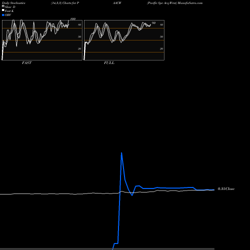 Stochastics Fast,Slow,Full charts Pacific Spc Acq Wrnt PAACW share NASDAQ Stock Exchange 