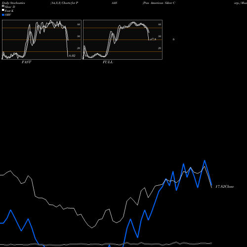 Stochastics Fast,Slow,Full charts Pan American Silver Corp. PAAS share NASDAQ Stock Exchange 