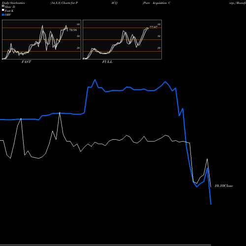 Stochastics Fast,Slow,Full charts Pure Acquisition Corp. PACQ share NASDAQ Stock Exchange 