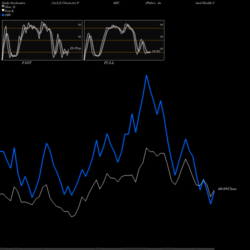 Stochastics Fast,Slow,Full charts Phibro Animal Health Corporation PAHC share NASDAQ Stock Exchange 