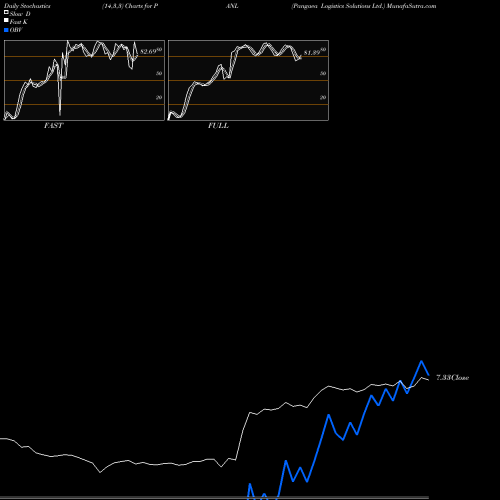 Stochastics Fast,Slow,Full charts Pangaea Logistics Solutions Ltd. PANL share NASDAQ Stock Exchange 