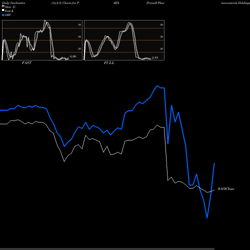 Stochastics Fast,Slow,Full charts Parnell Pharmaceuticals Holdings Ltd PARN share NASDAQ Stock Exchange 
